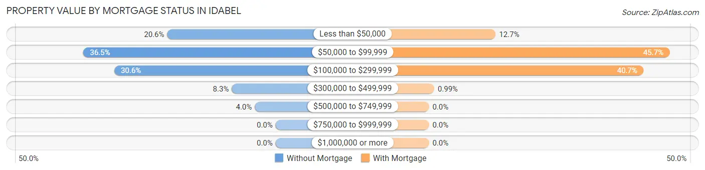 Property Value by Mortgage Status in Idabel