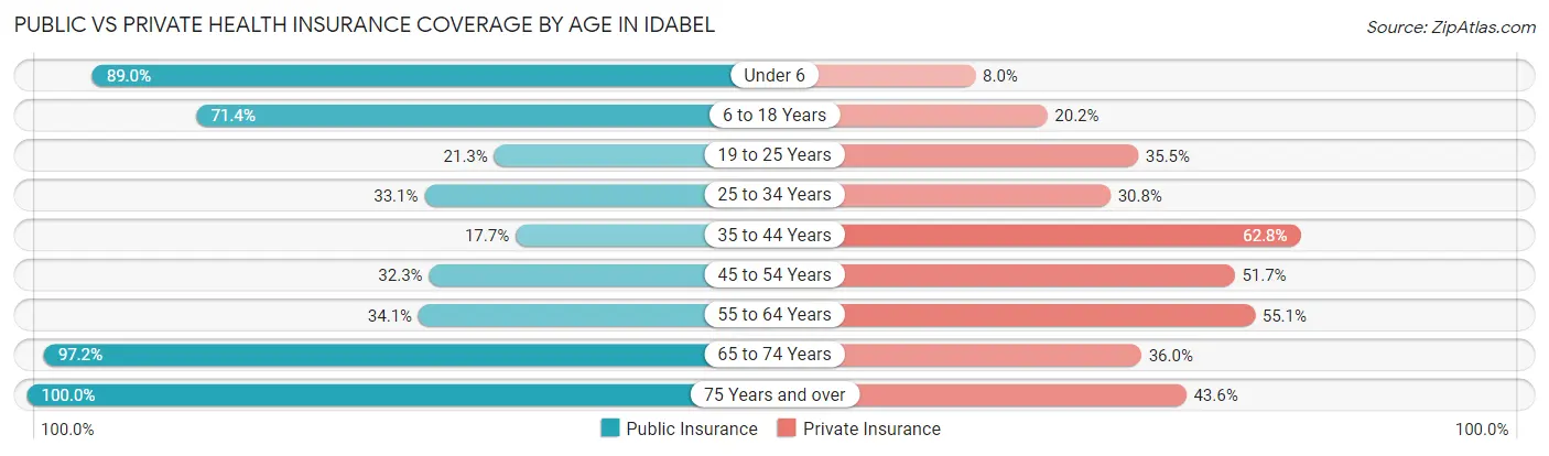 Public vs Private Health Insurance Coverage by Age in Idabel