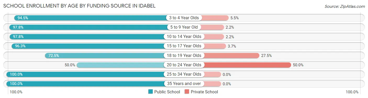 School Enrollment by Age by Funding Source in Idabel