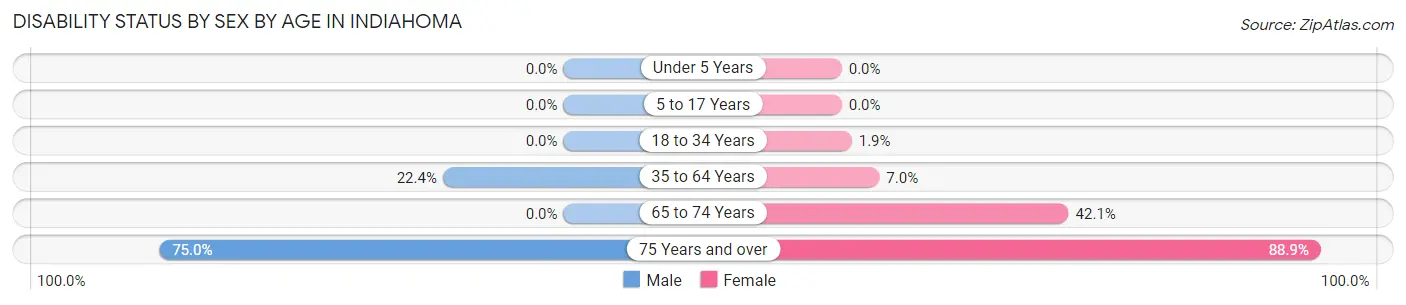 Disability Status by Sex by Age in Indiahoma