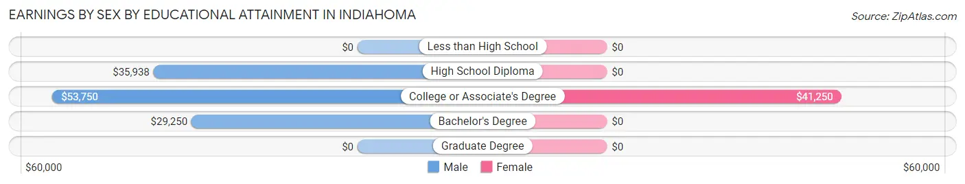 Earnings by Sex by Educational Attainment in Indiahoma