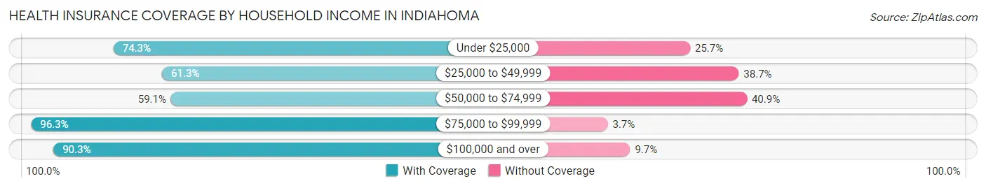 Health Insurance Coverage by Household Income in Indiahoma