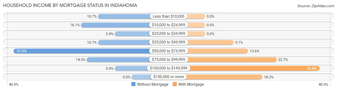 Household Income by Mortgage Status in Indiahoma