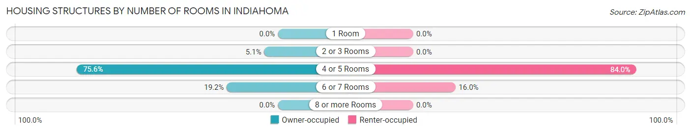 Housing Structures by Number of Rooms in Indiahoma