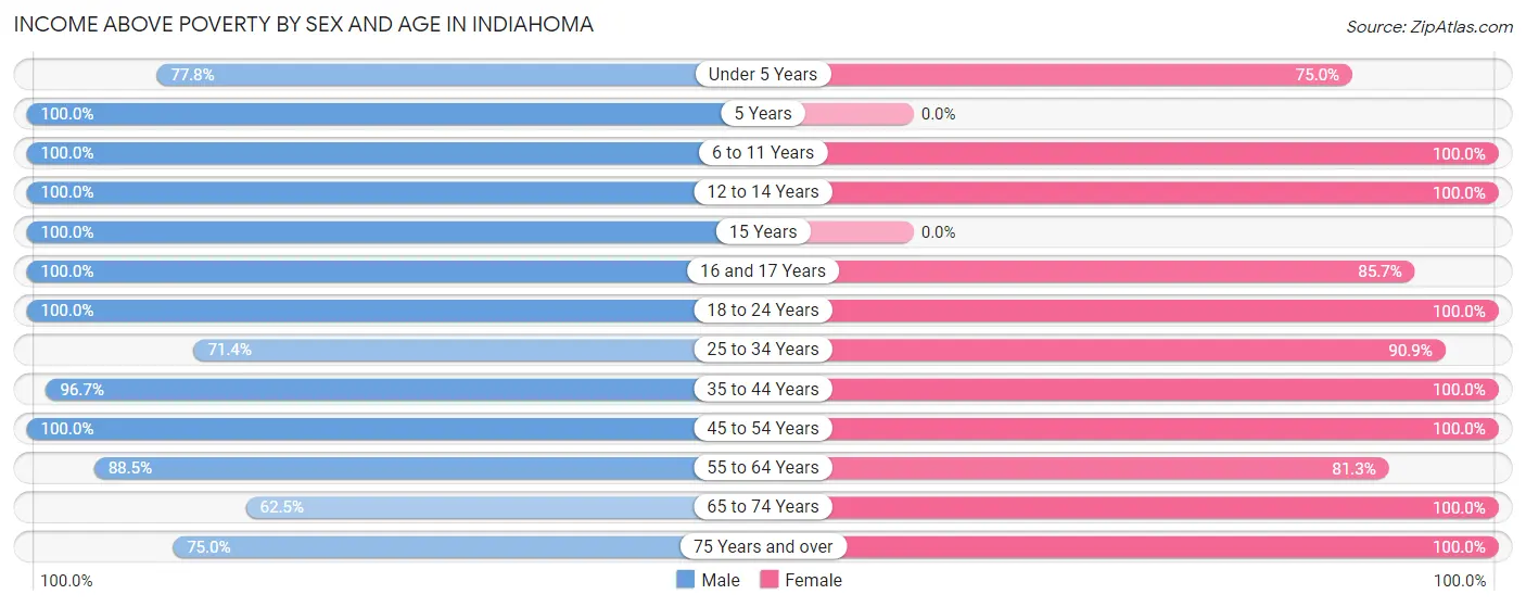 Income Above Poverty by Sex and Age in Indiahoma
