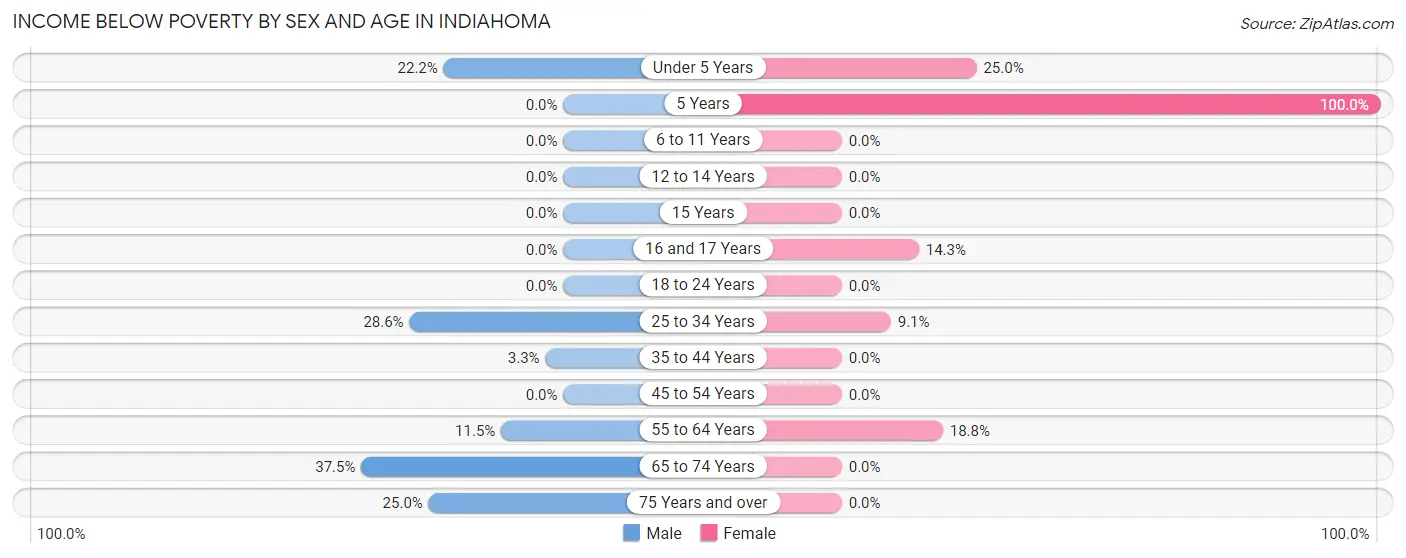 Income Below Poverty by Sex and Age in Indiahoma