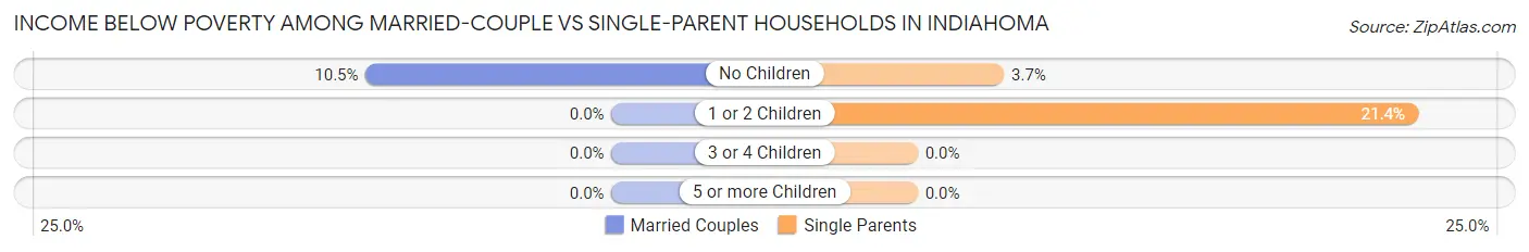 Income Below Poverty Among Married-Couple vs Single-Parent Households in Indiahoma
