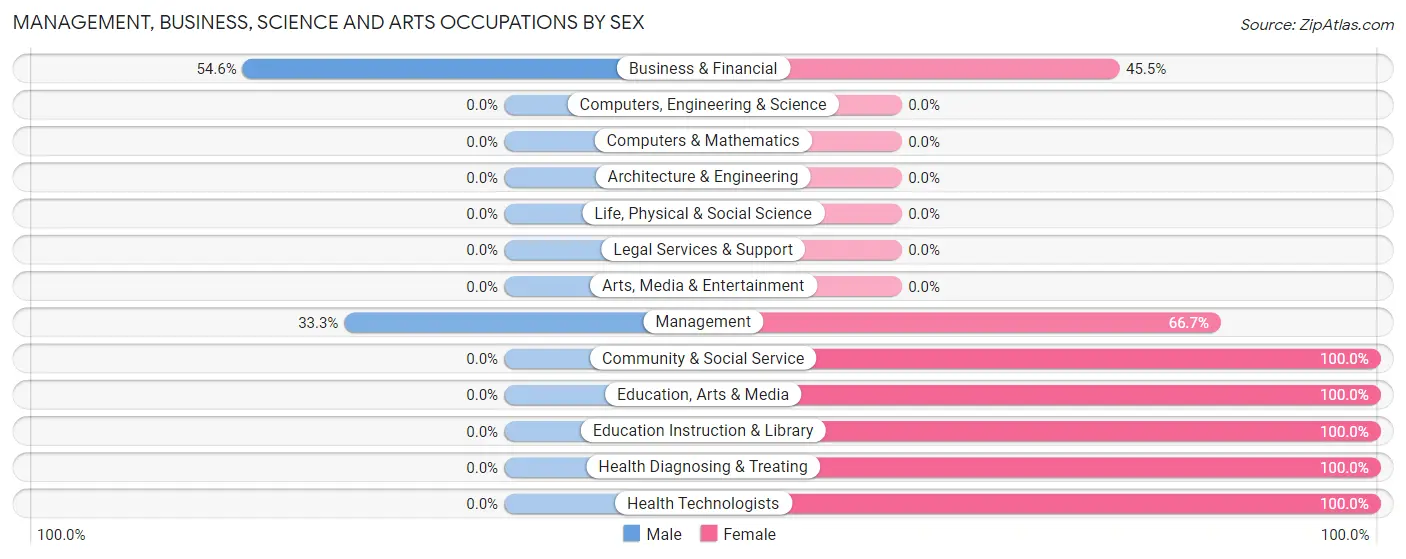 Management, Business, Science and Arts Occupations by Sex in Indiahoma