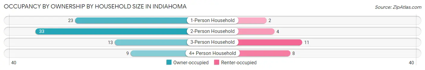 Occupancy by Ownership by Household Size in Indiahoma