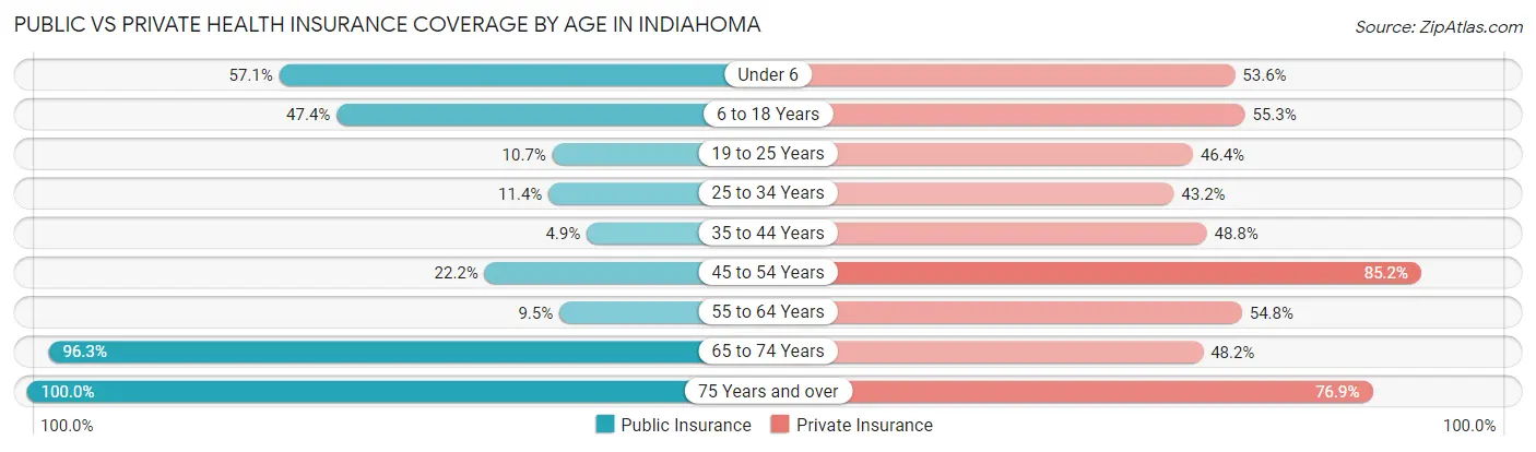 Public vs Private Health Insurance Coverage by Age in Indiahoma