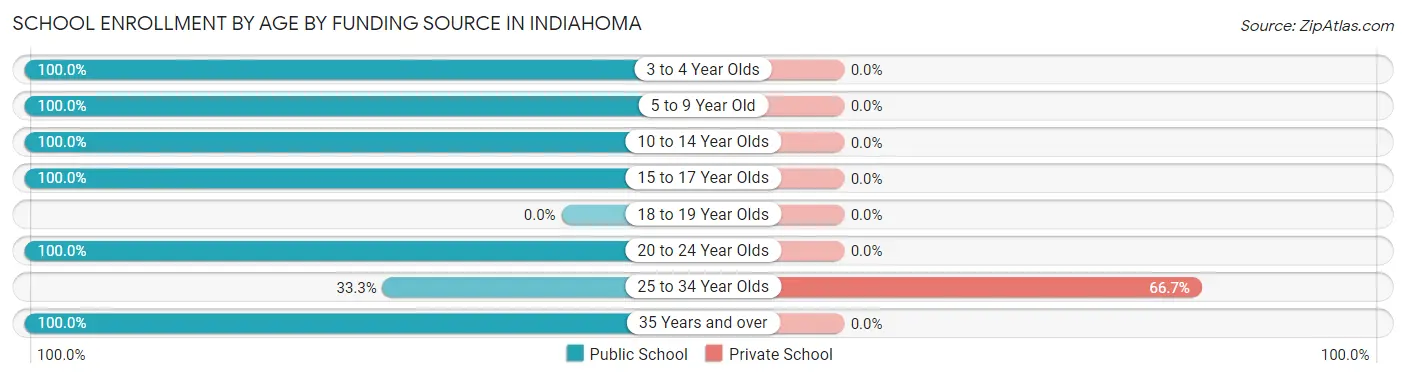 School Enrollment by Age by Funding Source in Indiahoma
