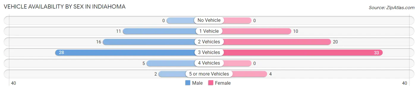 Vehicle Availability by Sex in Indiahoma