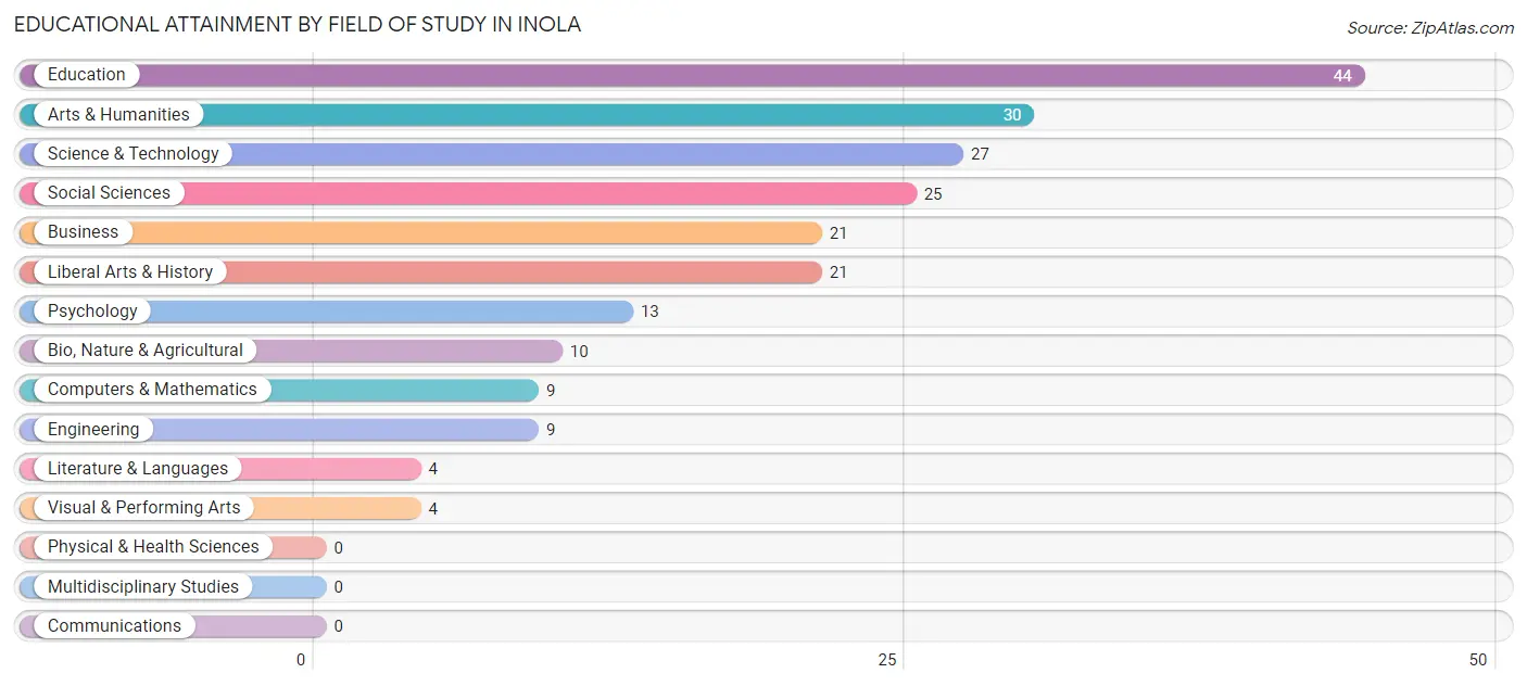 Educational Attainment by Field of Study in Inola