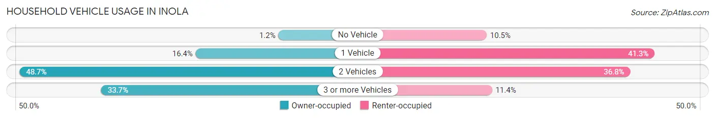 Household Vehicle Usage in Inola