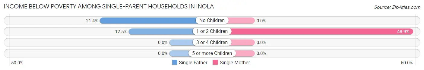 Income Below Poverty Among Single-Parent Households in Inola