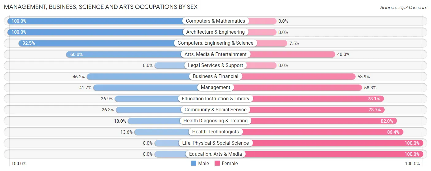 Management, Business, Science and Arts Occupations by Sex in Inola