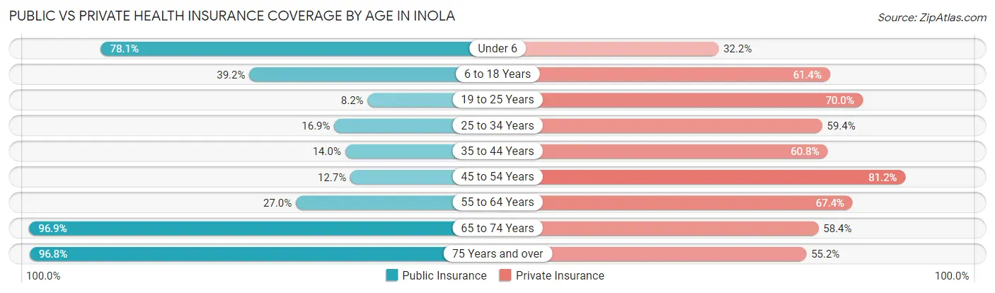 Public vs Private Health Insurance Coverage by Age in Inola