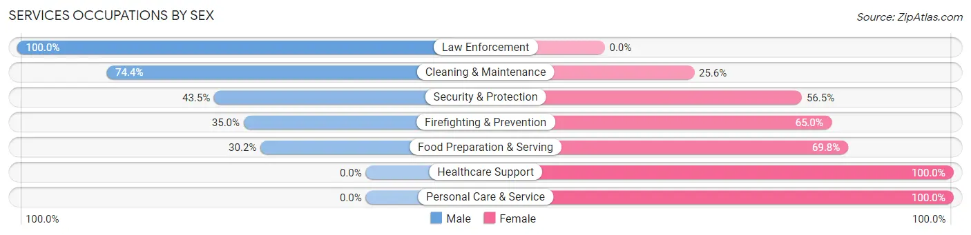 Services Occupations by Sex in Inola