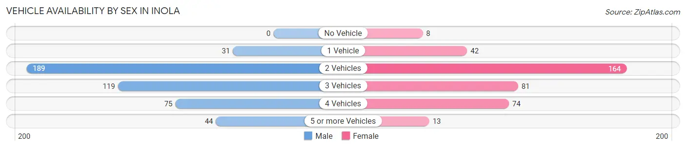 Vehicle Availability by Sex in Inola