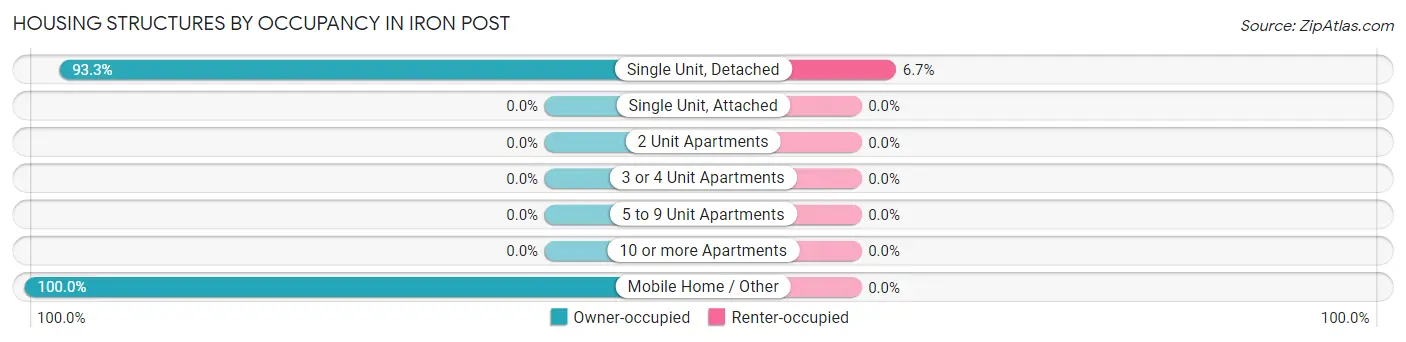 Housing Structures by Occupancy in Iron Post