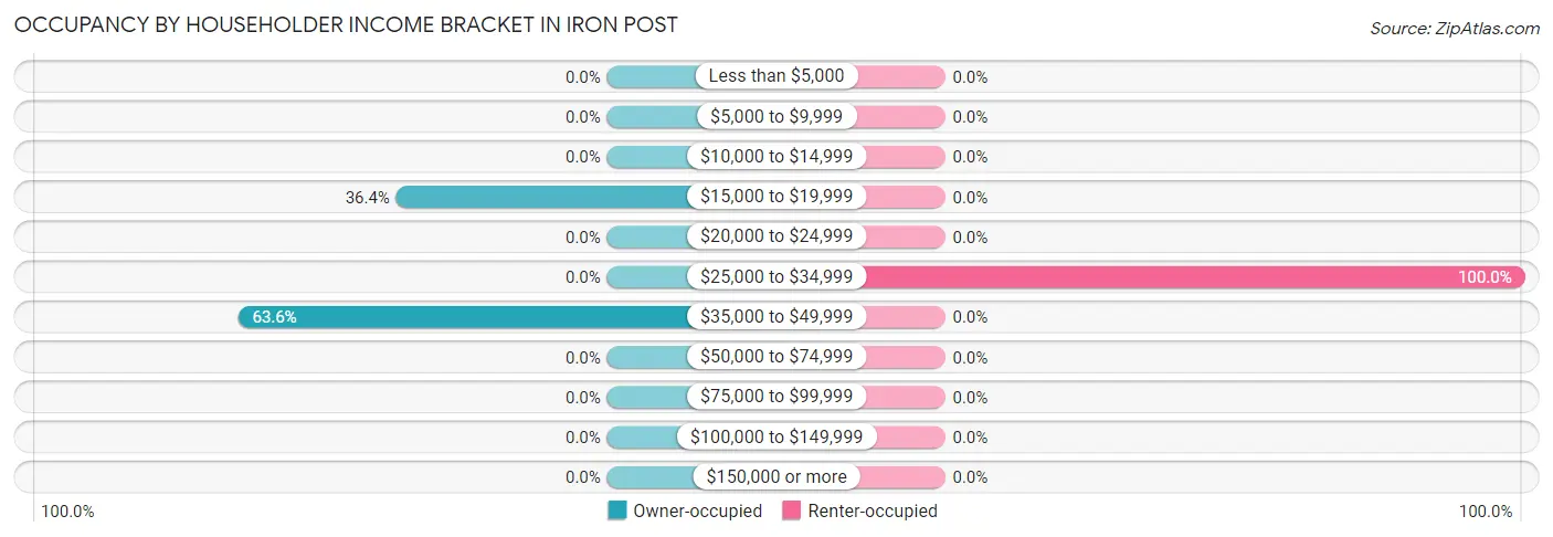 Occupancy by Householder Income Bracket in Iron Post