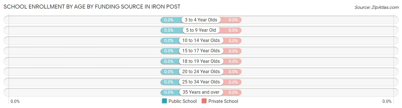 School Enrollment by Age by Funding Source in Iron Post