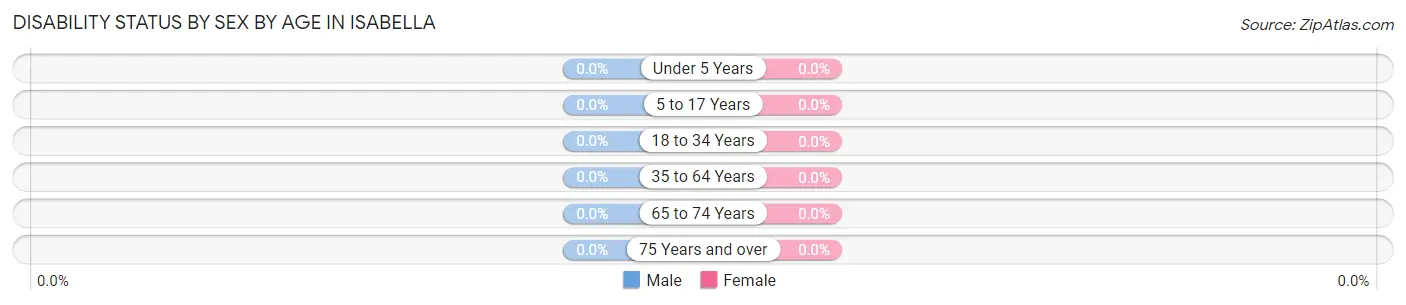 Disability Status by Sex by Age in Isabella