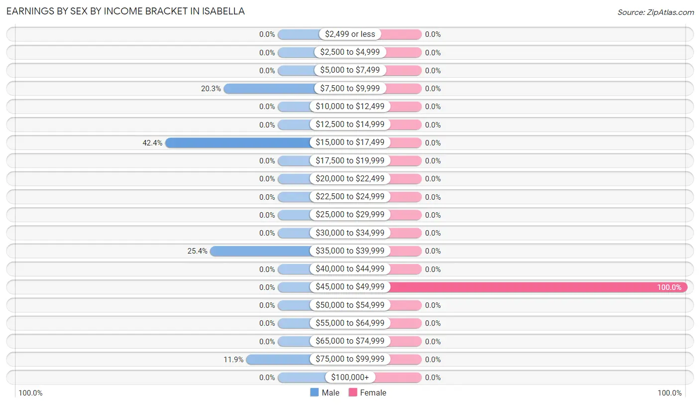 Earnings by Sex by Income Bracket in Isabella