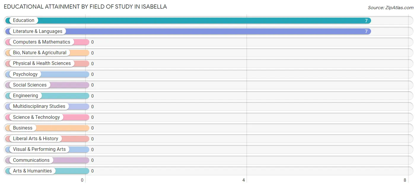 Educational Attainment by Field of Study in Isabella