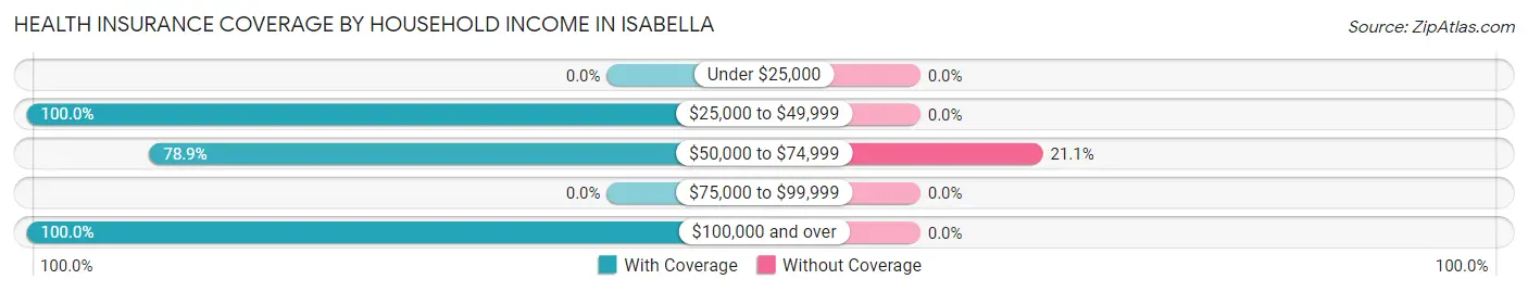 Health Insurance Coverage by Household Income in Isabella