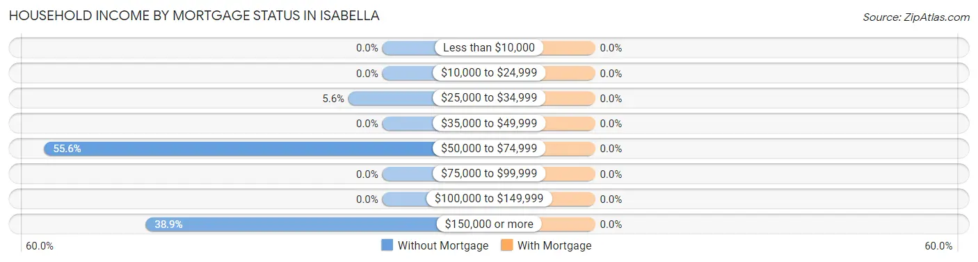 Household Income by Mortgage Status in Isabella