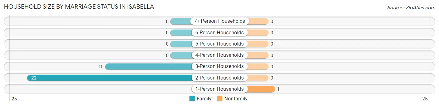Household Size by Marriage Status in Isabella