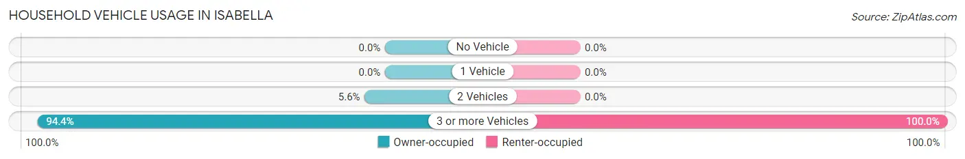 Household Vehicle Usage in Isabella
