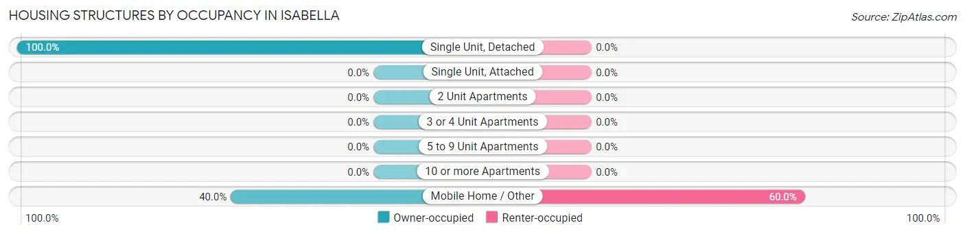 Housing Structures by Occupancy in Isabella