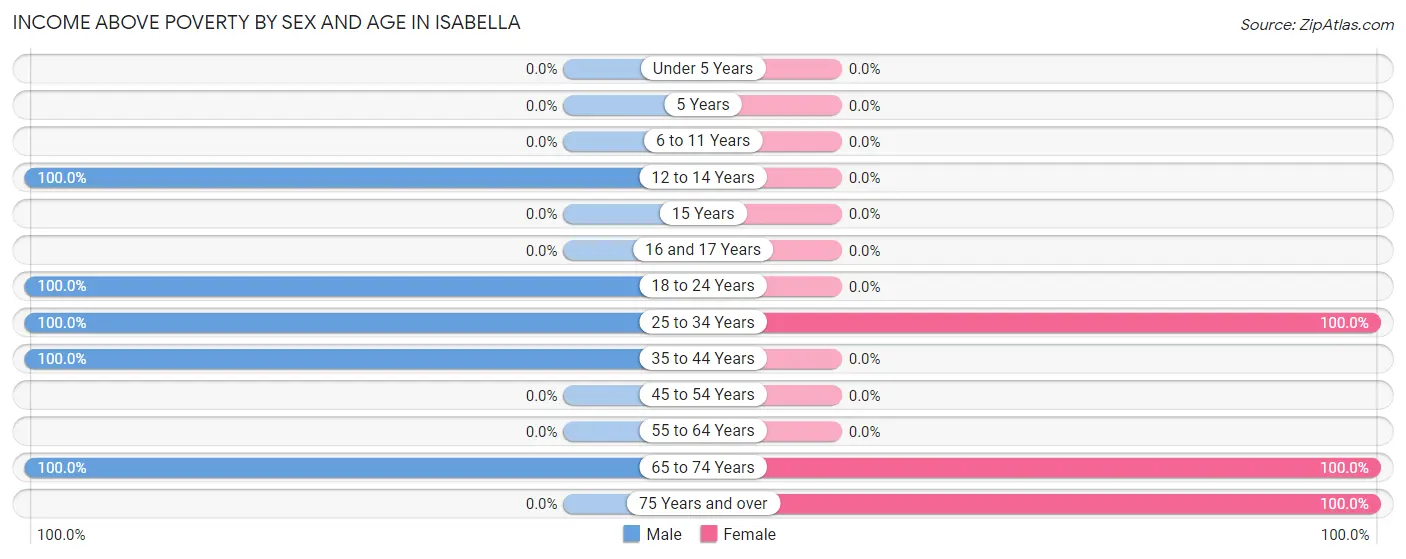 Income Above Poverty by Sex and Age in Isabella