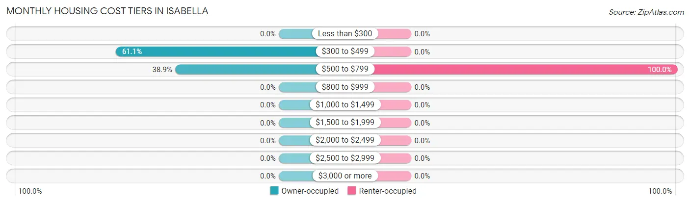 Monthly Housing Cost Tiers in Isabella
