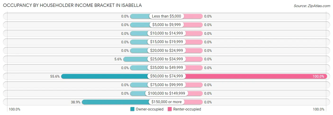 Occupancy by Householder Income Bracket in Isabella