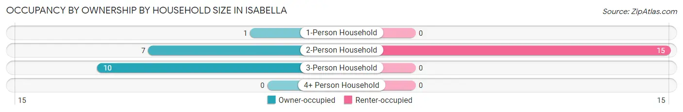 Occupancy by Ownership by Household Size in Isabella