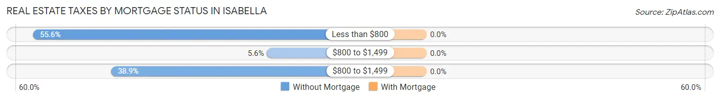 Real Estate Taxes by Mortgage Status in Isabella