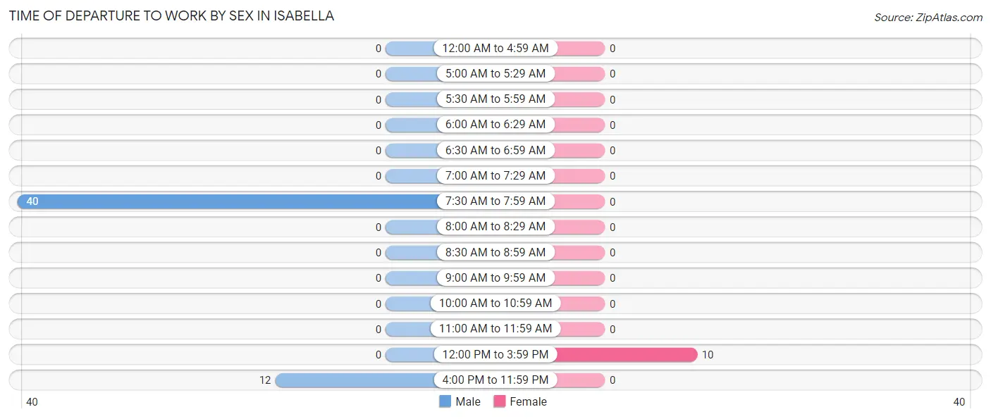 Time of Departure to Work by Sex in Isabella