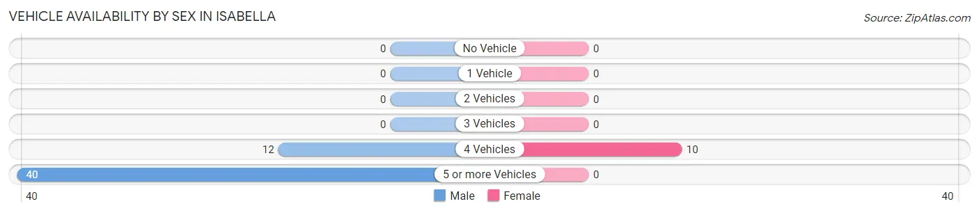 Vehicle Availability by Sex in Isabella