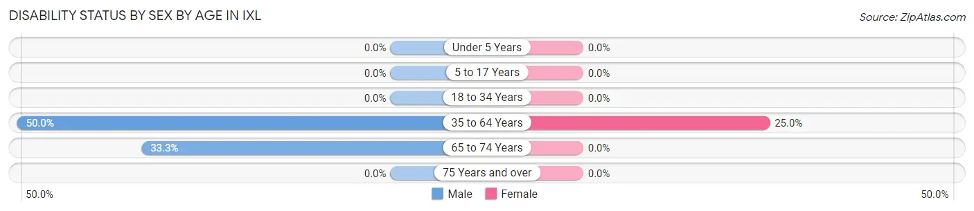 Disability Status by Sex by Age in IXL