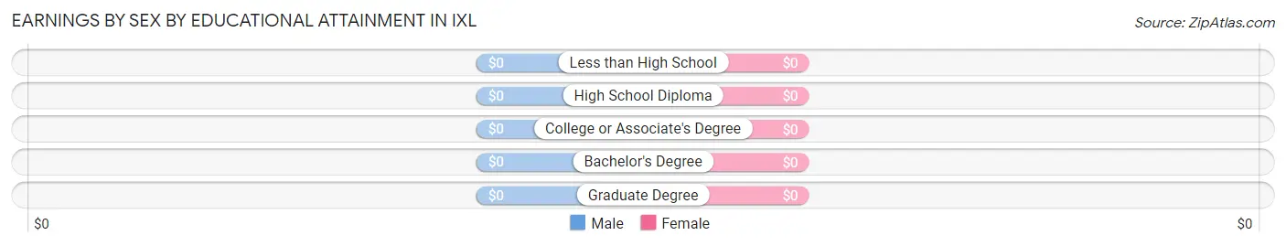 Earnings by Sex by Educational Attainment in IXL