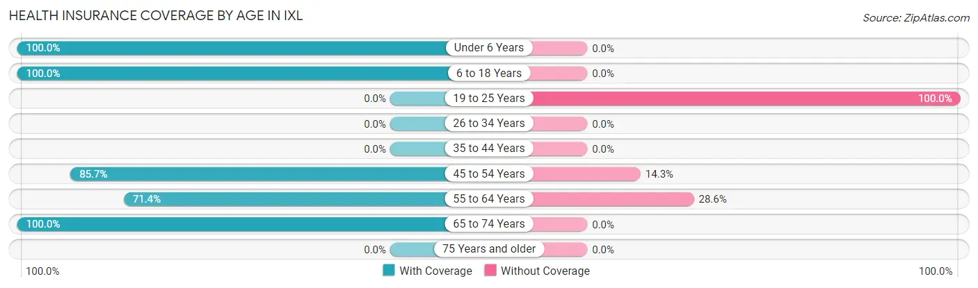 Health Insurance Coverage by Age in IXL