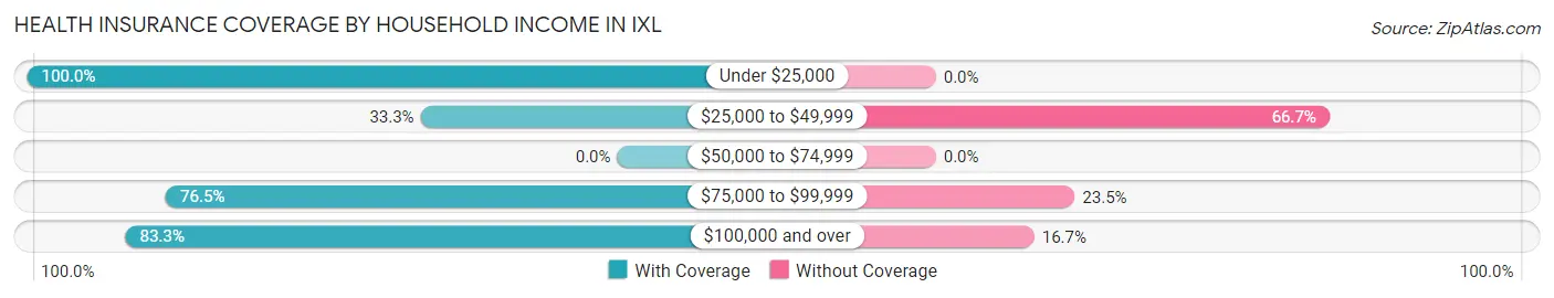Health Insurance Coverage by Household Income in IXL