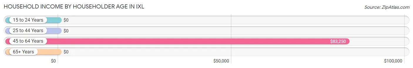 Household Income by Householder Age in IXL