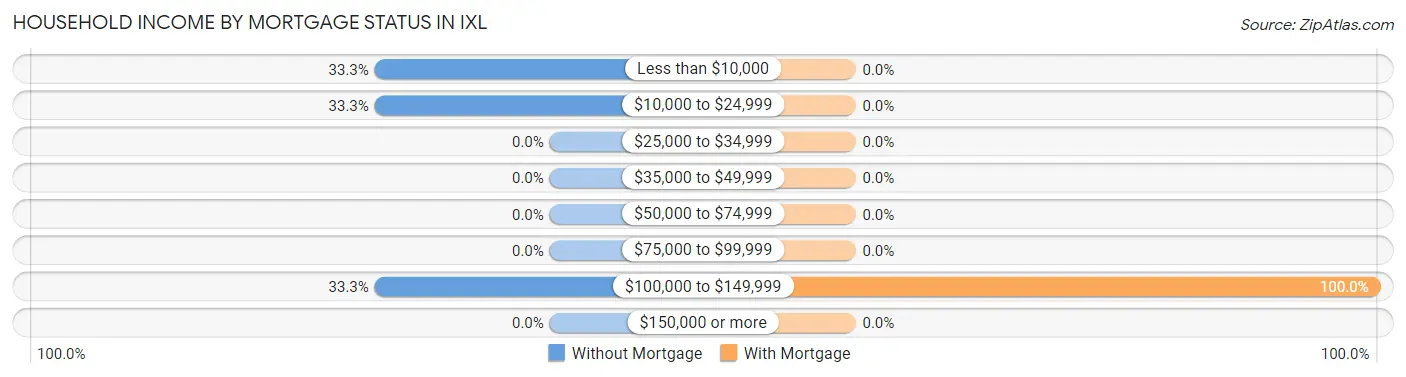 Household Income by Mortgage Status in IXL