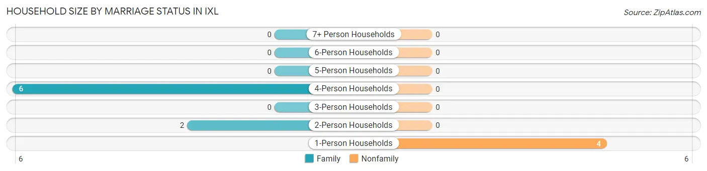 Household Size by Marriage Status in IXL