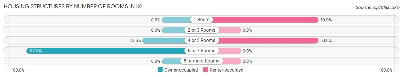 Housing Structures by Number of Rooms in IXL