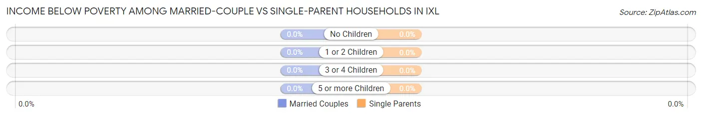 Income Below Poverty Among Married-Couple vs Single-Parent Households in IXL
